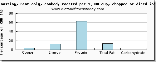 copper and nutritional content in roasted chicken